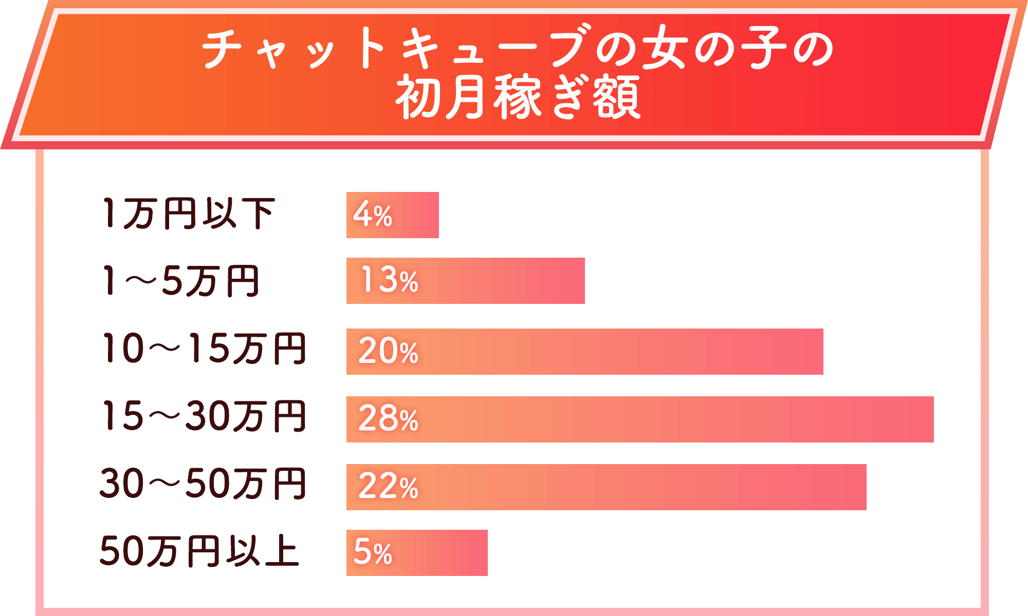 チャットキューブの女の子の初月稼ぎ額：1万円以下4%、１～5万円13%、10～15万円20%、15～30万円28%、30～50万円22%、50万円以上5%