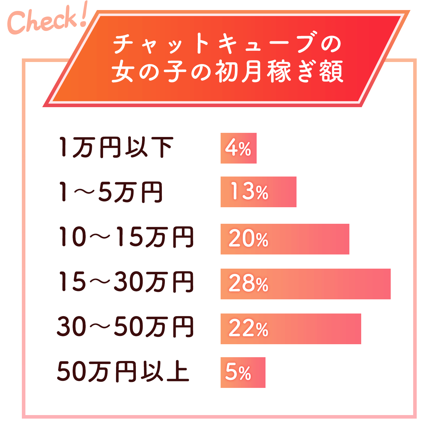 チャットキューブの女の子の初月稼ぎ額：1万円以下4%、１～5万円13%、10～15万円20%、15～30万円28%、30～50万円22%、50万円以上5%